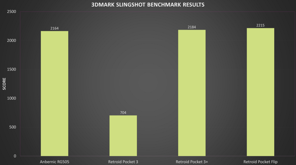 3DMark Benchmark-Ergebnisse