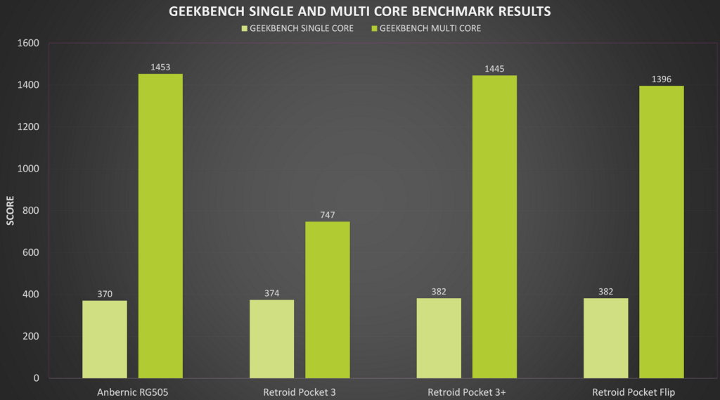 Výsledky benchmarku Geekbench