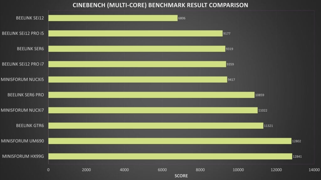 Resultados do benchmark Cinebench