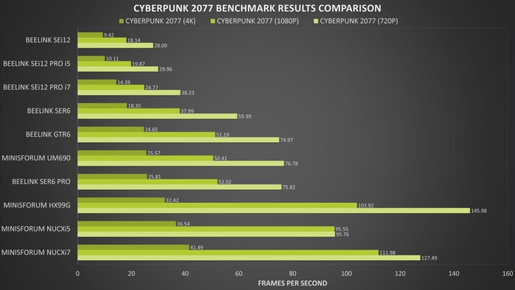 Cyberpunk Benchmark Results