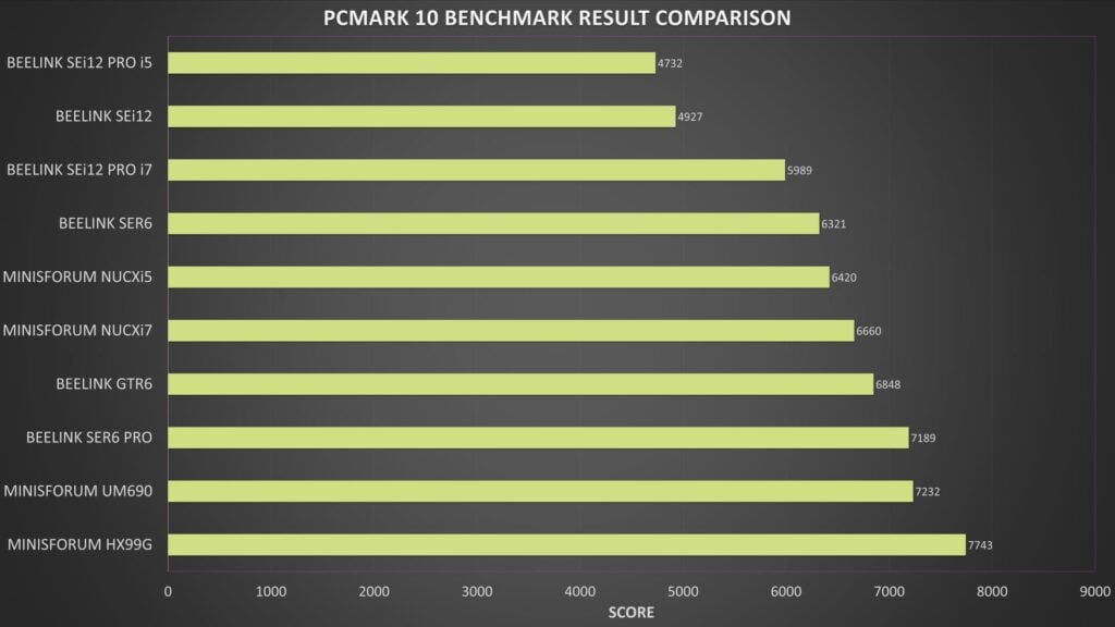 Resultados de PCMark10