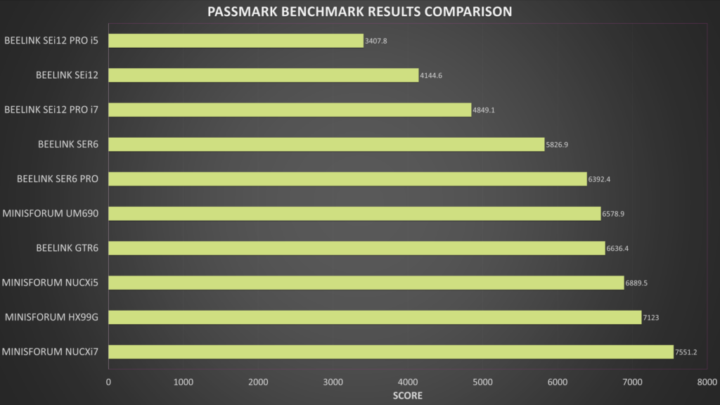Resultados de PassMark Benchmark