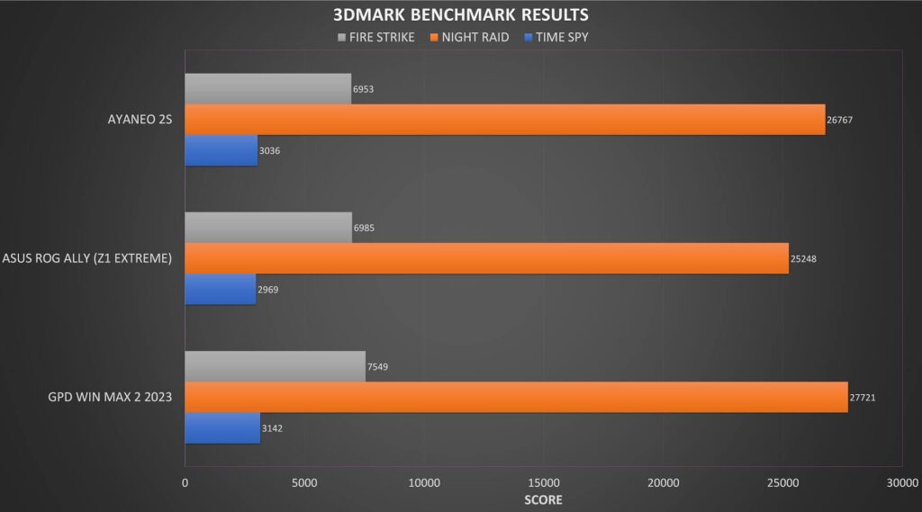 AYA NEO 2S vs WIN MAX 2 2023 vs ASUS ROG Ally 3DMARK benchmarks