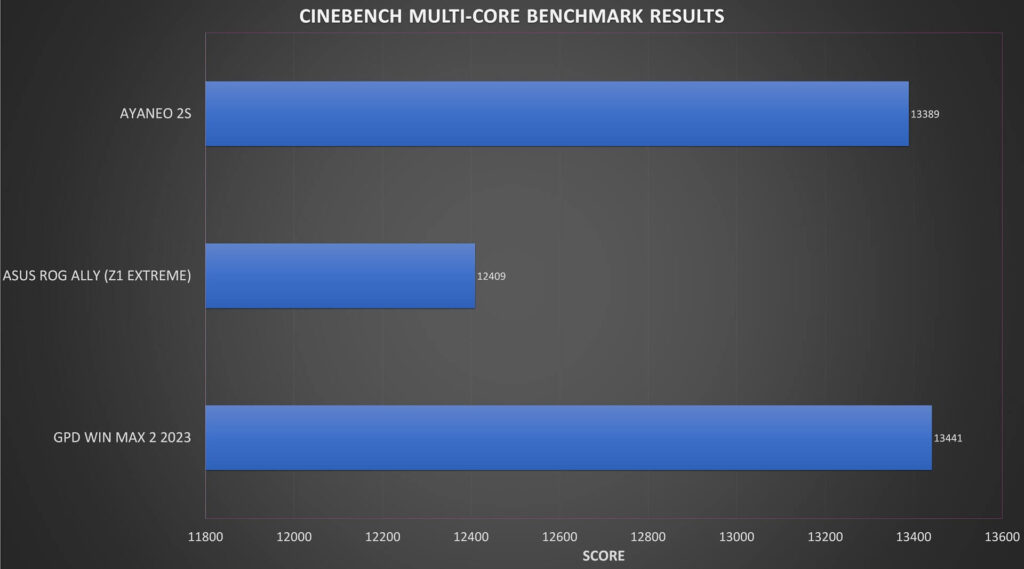 AYA NEO 2S vs WIN MAX 2 2023 vs ASUS ROG Ally Cinebench benchmarks