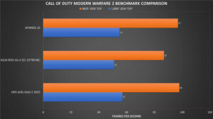 AYA NEO 2S vs WIN MAX 2 2023 vs ASUS ROG Ally CoD: MW2 benchmarks