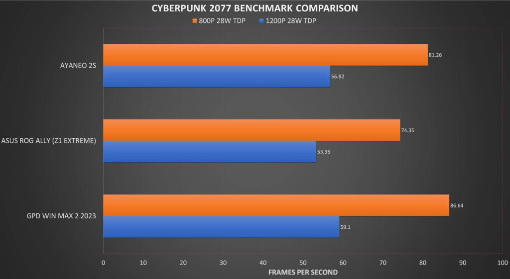 AYA NEO 2S vs WIN MAX 2 2023 vs ASUS ROG Ally Cyberpunk 2077 benchmarks