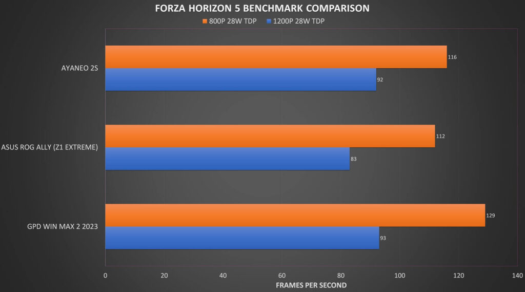 AYA NEO 2S vs WIN MAX 2 2023 vs ASUS ROG Ally Forza Horizon 5 benchmarks