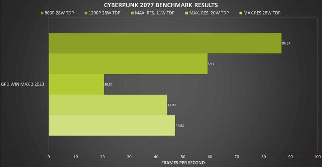 CYBERPUNK 2077 BENCHMARK RESULTS