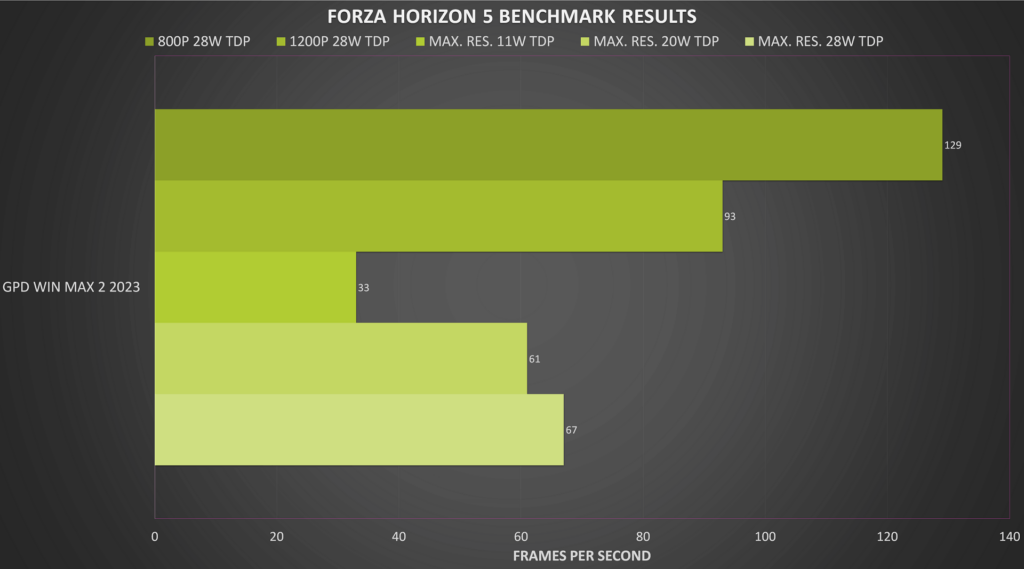 FORZA HORIZON 5 BENCHMARK RESULTS