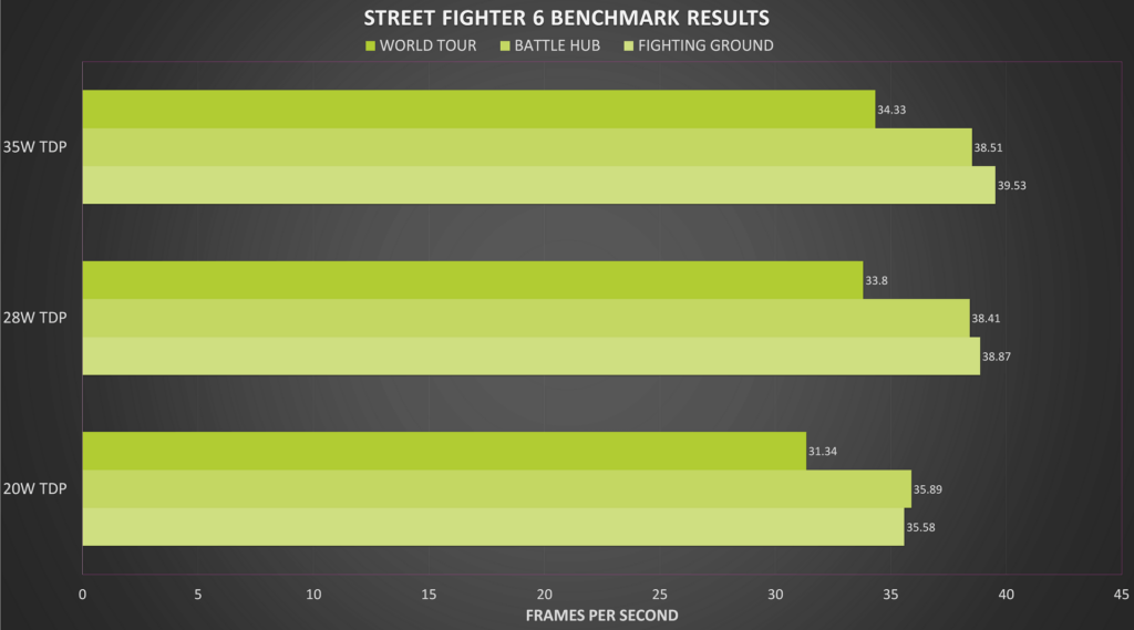 STREET FIGHTER 6 BENCHMARK RESULTS