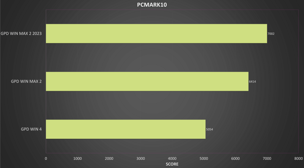 GPD WIN MAX 2 2023 PCMARK10 BENCHMARK RESULTS