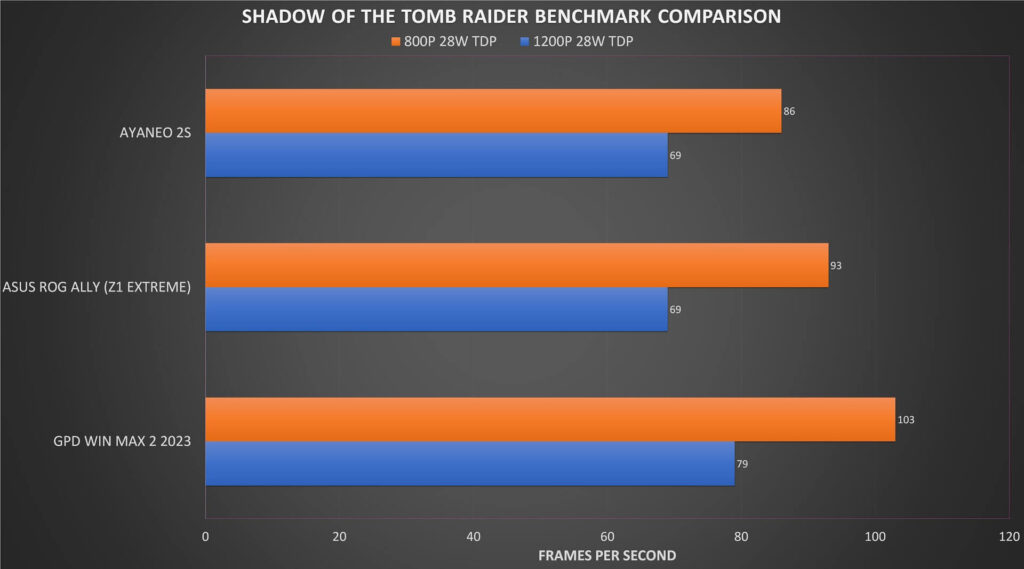 AYA NEO 2S vs WIN MAX 2 2023 vs ASUS ROG Ally Shadow of the Tomb Raider benchmarks