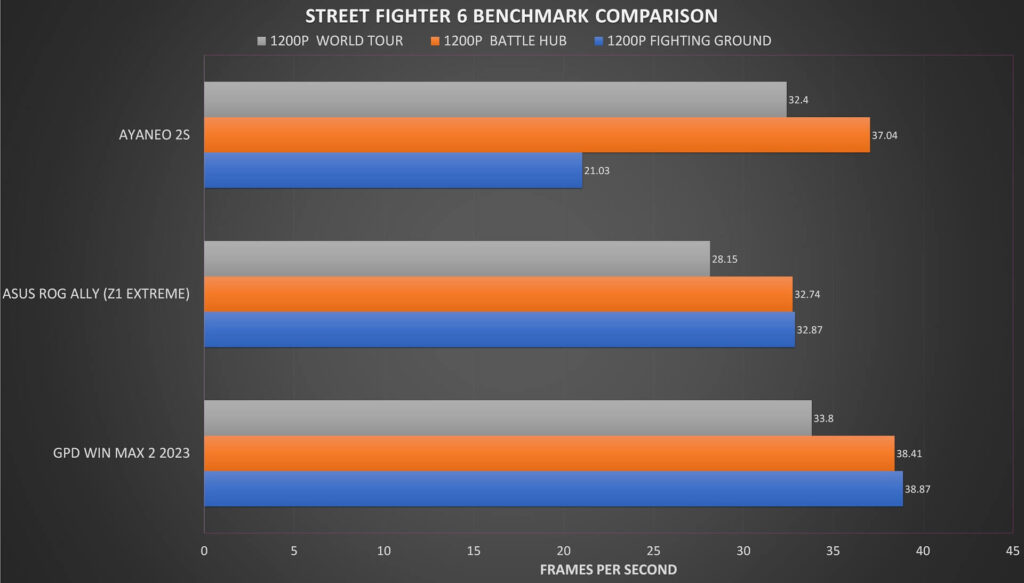 AYA NEO 2S vs WIN MAX 2 2023 vs ASUS ROG Ally Street Fighter 6 benchmarks