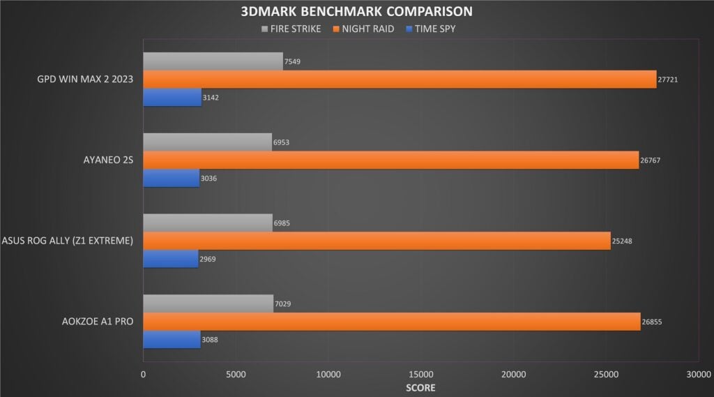 3D Mark Benchmark Results
