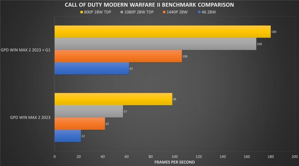 Call of Duty Modern Warfare 2 Benchmark Comparison