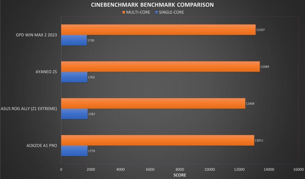 Cinebench Benchmark Comparison