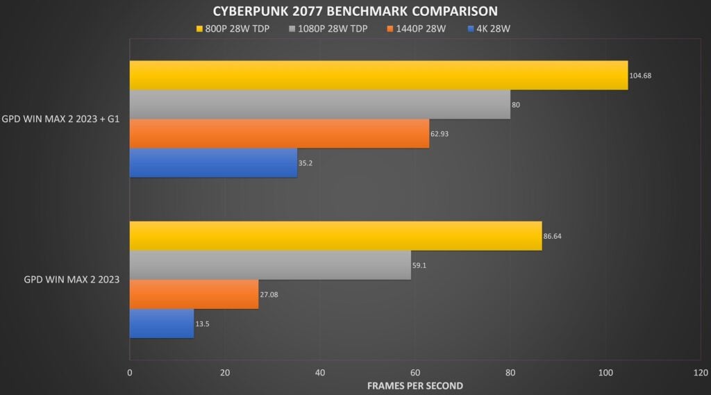 Cyberpunk 2077 Benchmark Comparison