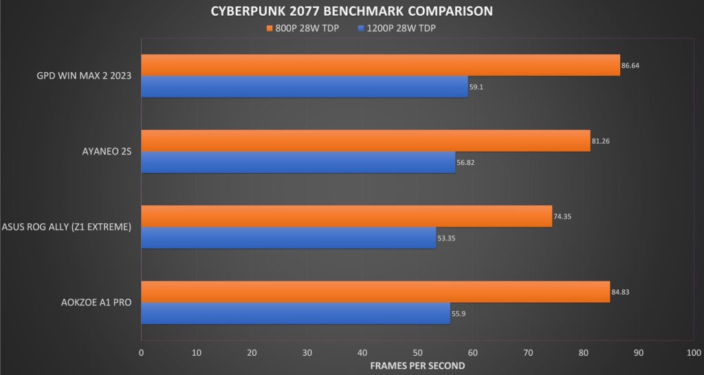 Cyberpunk Benchmark Comparisons