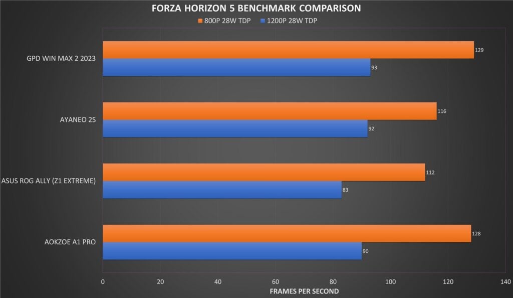 Forza Horizon 5 Benchmark Comparison