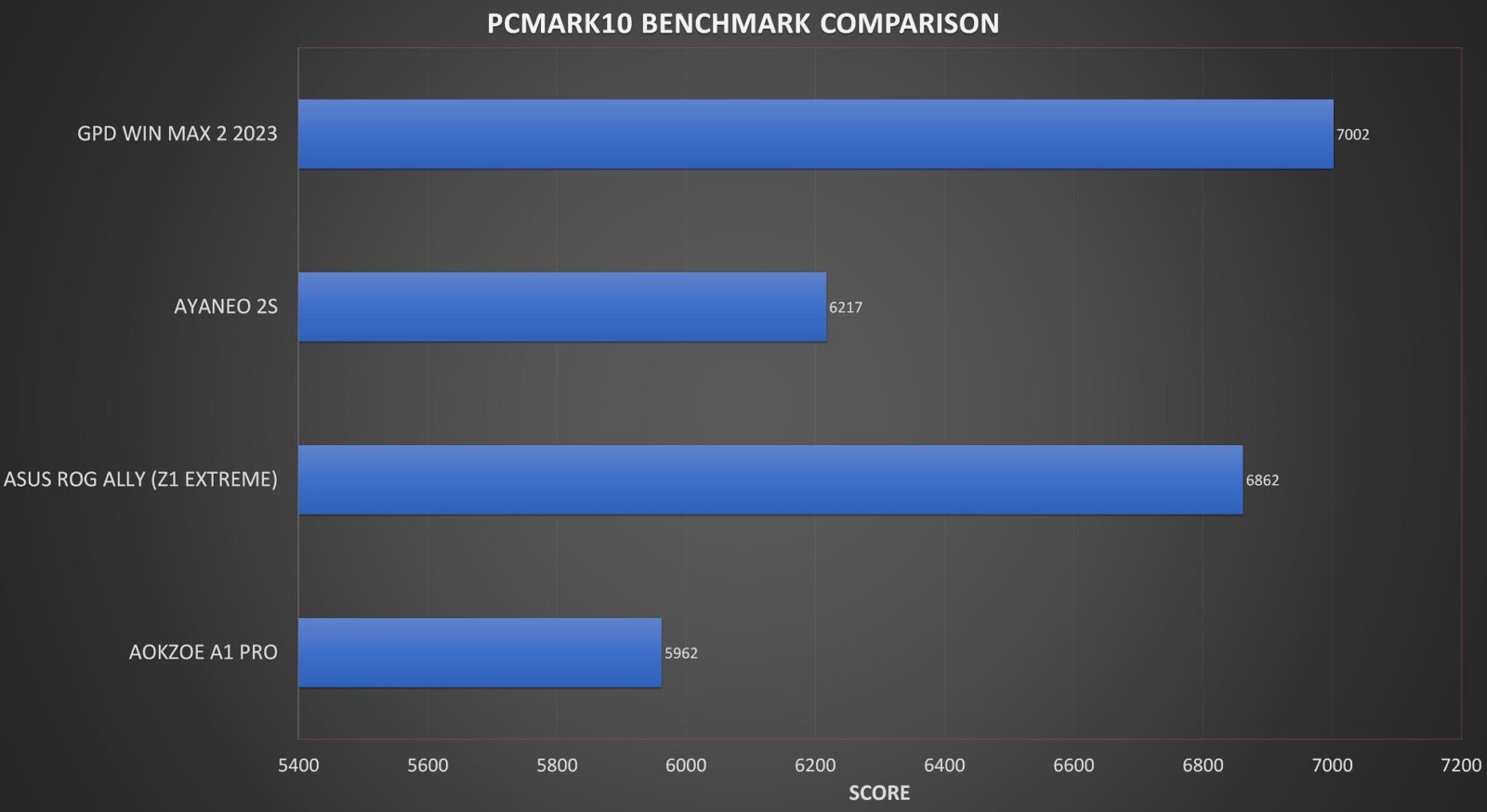 Pcmark Benchmark AOKZOE A1 Pro Review with video - AMD 7840U performance at lower price ...