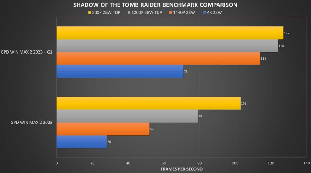 GPD G1 eGPU vs integrated GPU on Shadow of the Tomb Raider