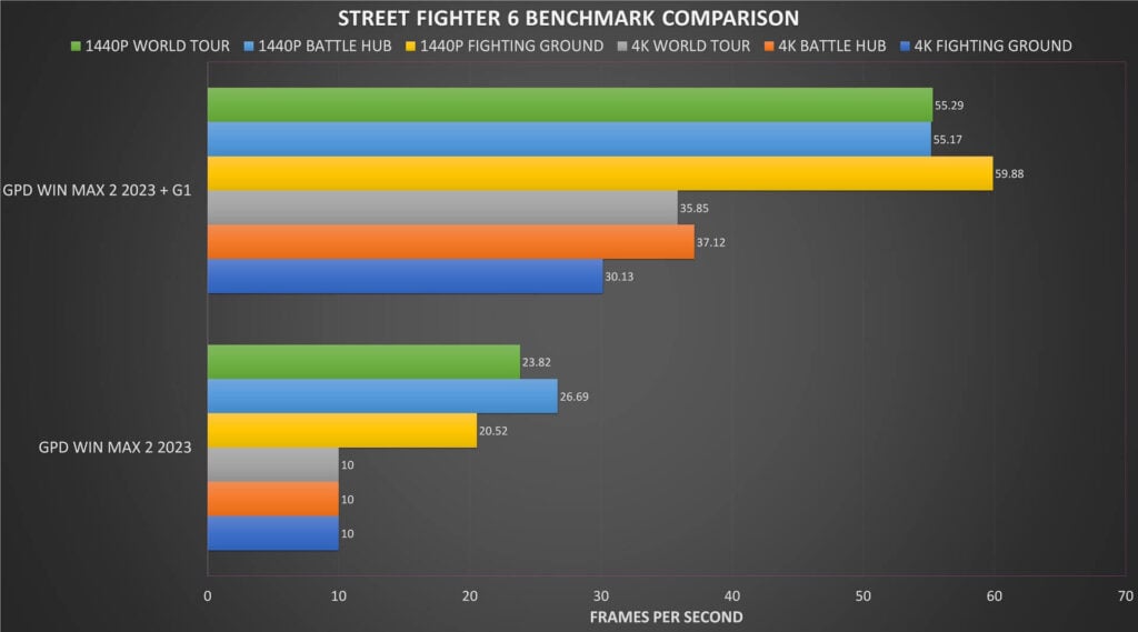 Street Fighter 6 performance on 780M vs 7600M XT
