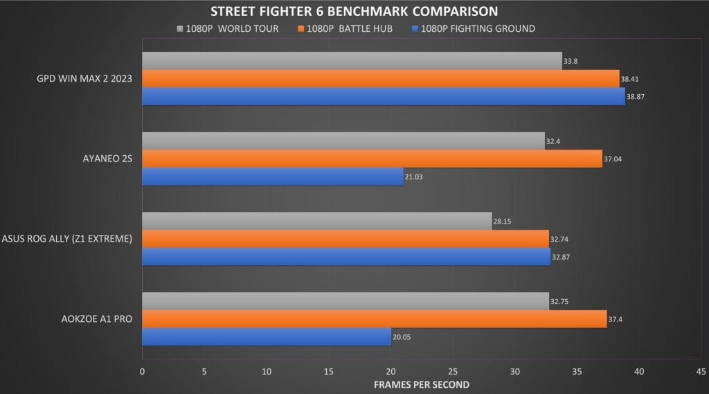 Street Fighter 6 Benchmark Comparison