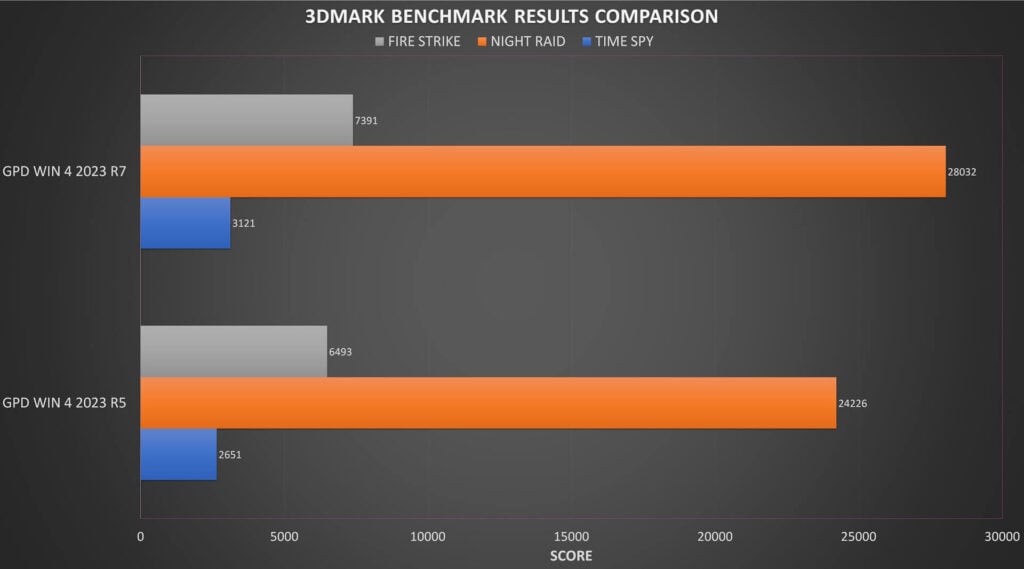 3DMARK Benchmark results comparison