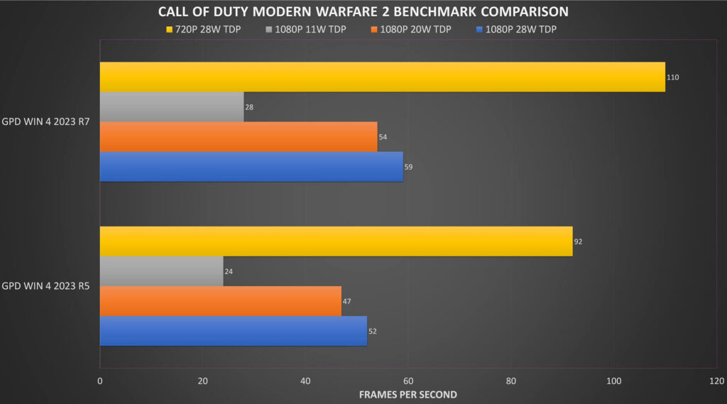 Porównanie wyników benchmarku COD MW2