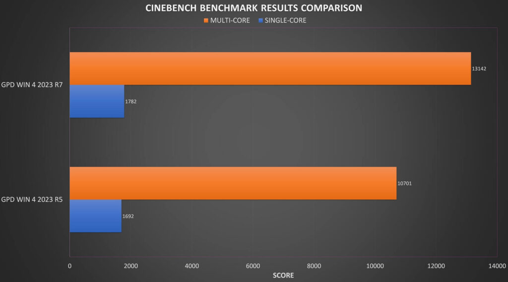 Cinebench benchmark results comparison