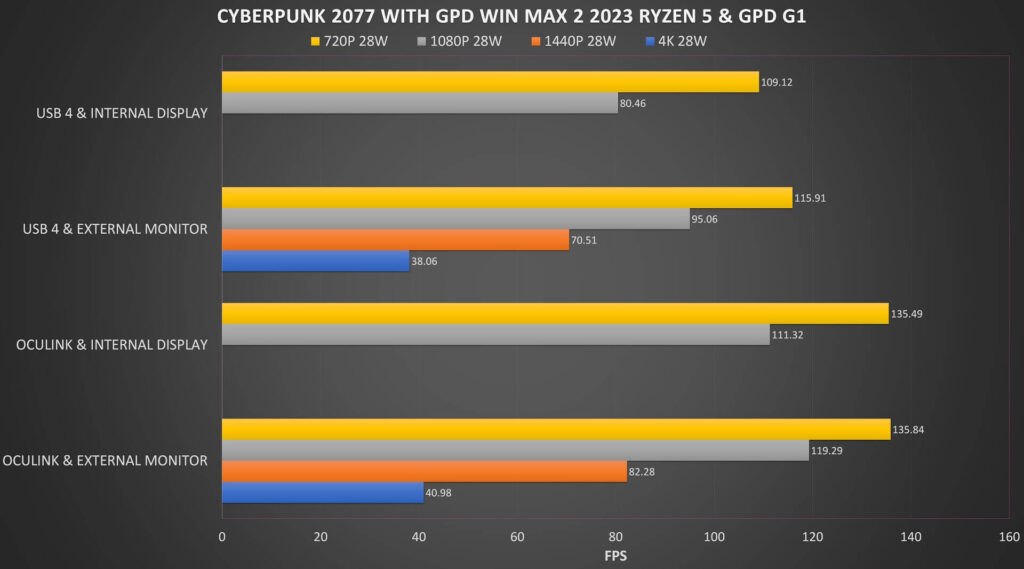Cyberpunk 2077 GPD G1 and GPD WIN MAX 2 2023 Ryzen 5 Benchmarks