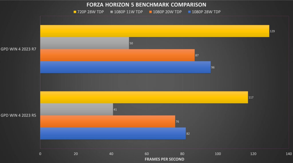 Forza Horizon 5 Benchmark results comparison