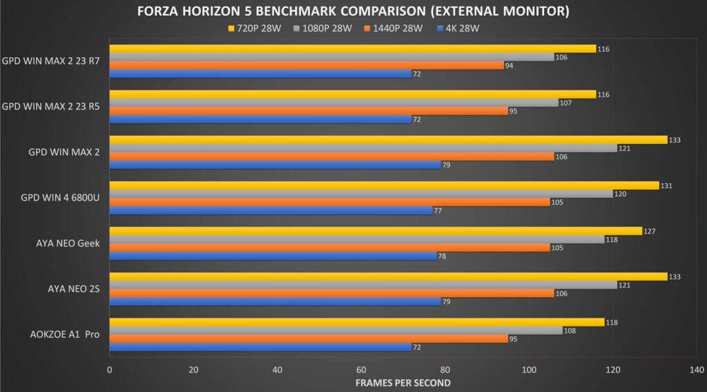 Forza Horizon 5 Benchmark Comparison on External Monitor