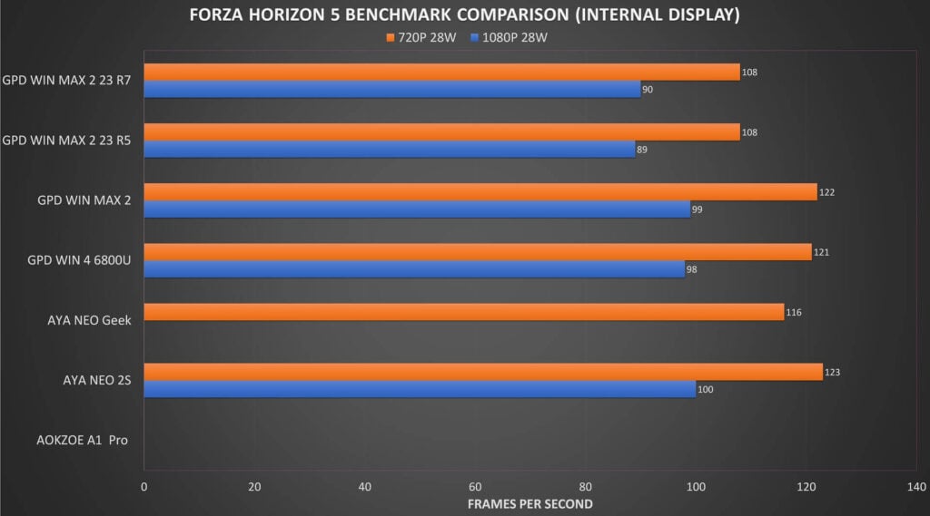 Forza Horizon 5 Benchmark Comparison on Internal Display