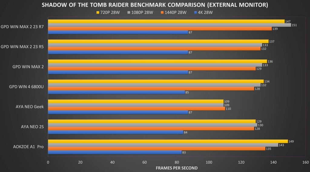 Shadow of the Tomb Raider Benchmark Comparison on External Monitor