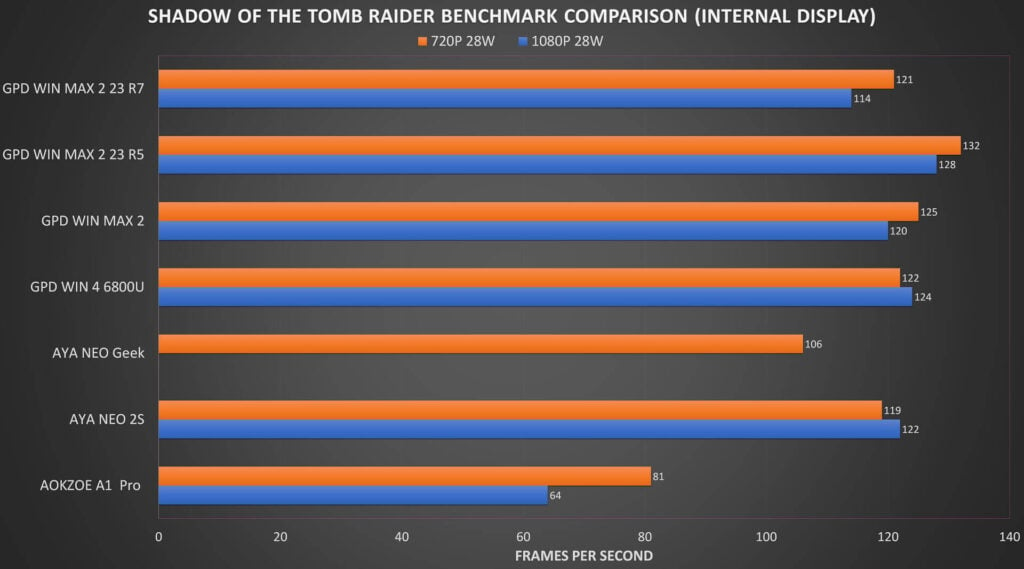 Shadow of the Tomb Raider Benchmark Comparison on Internal Display