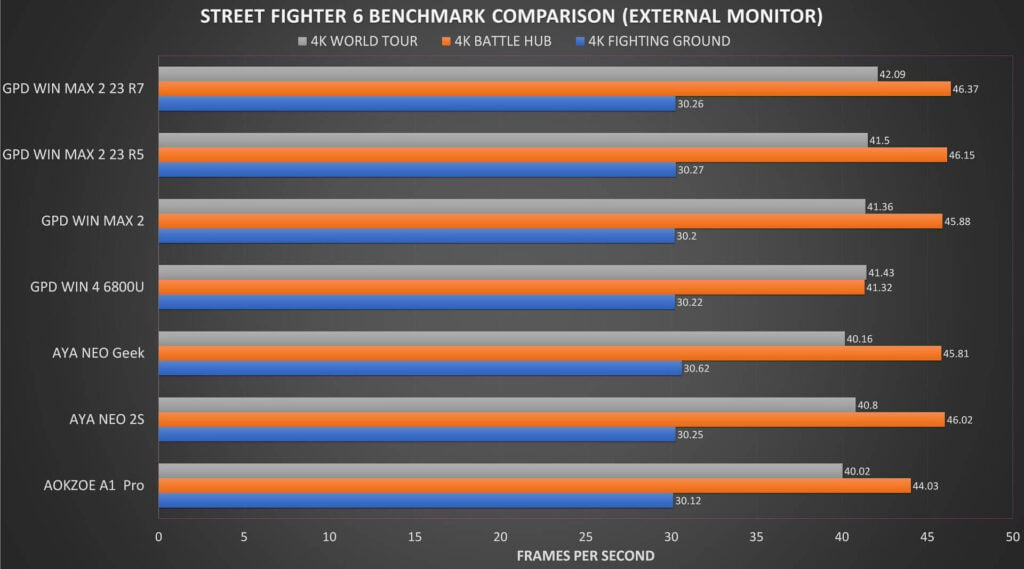 Street Fighter 6 Benchmark Comparison on External Monitor