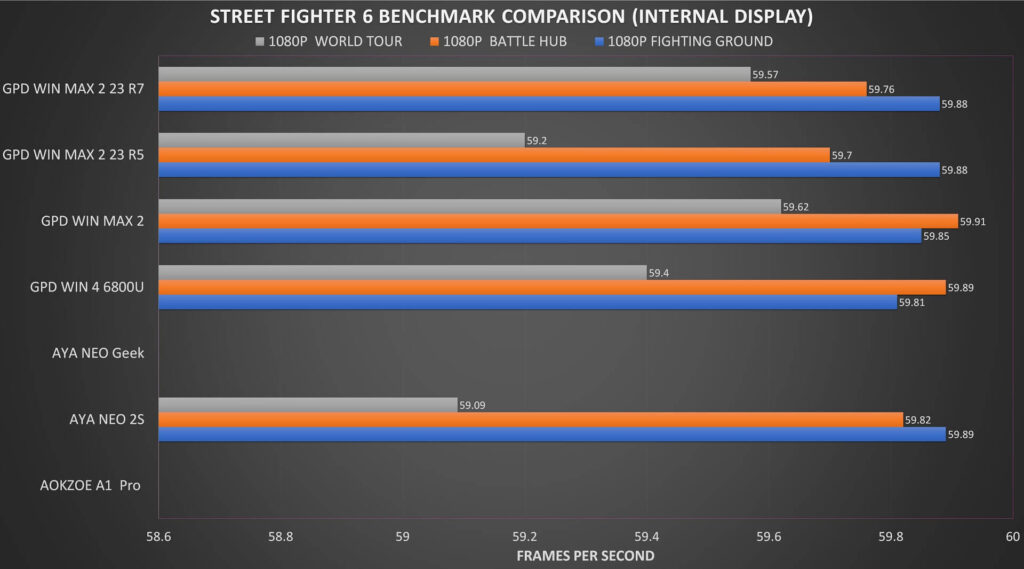 Street Fighter 6 Benchmark Comparison on Internal Monitor