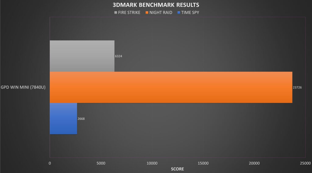 GPD WIN Mini R7 3DMark Benchmark Results