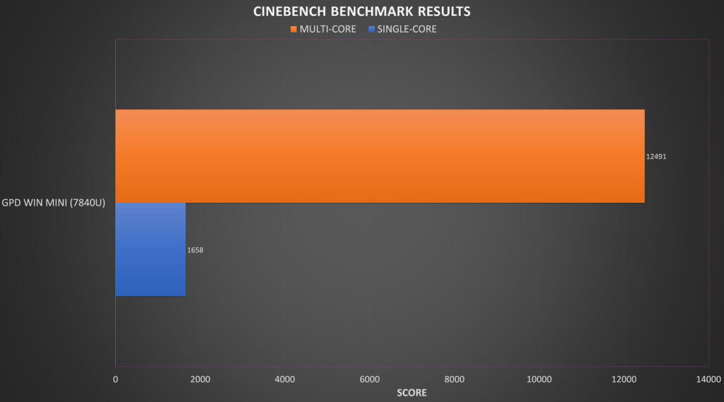 GPD WIN Mini R7 Cinebench Benchmark Results