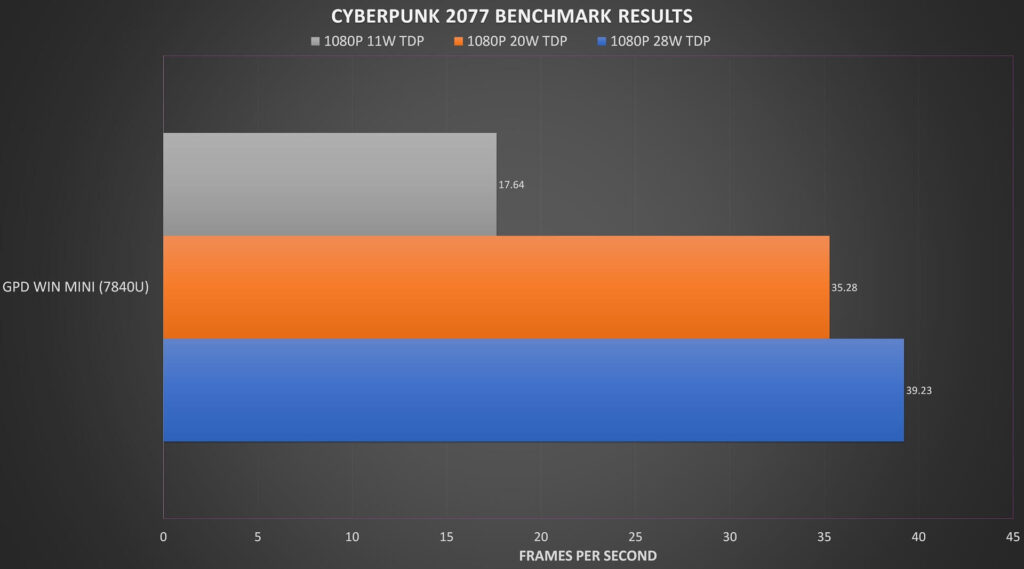 GPD WIN Mini R7 Cyberpunk 2077 lyginamojo testo rezultatai