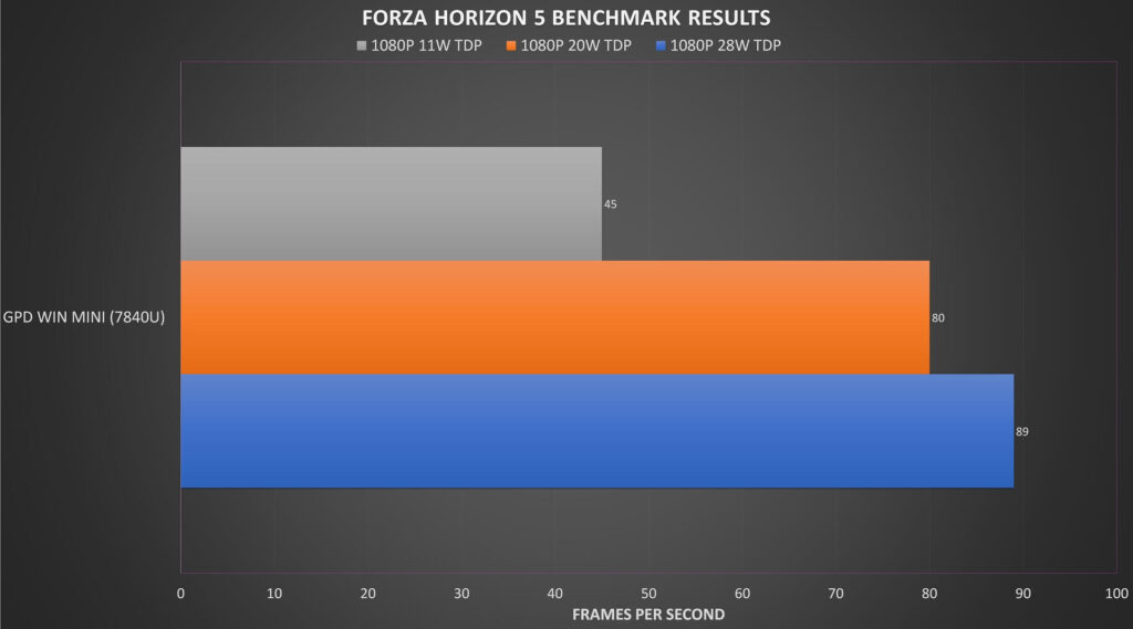GPD WIN Mini R7 Forza Horizon 5 Benchmark Results
