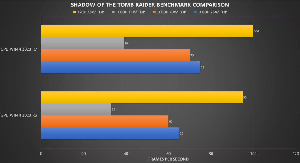 Shadow of the Tomb Raider Benchmark results comparison