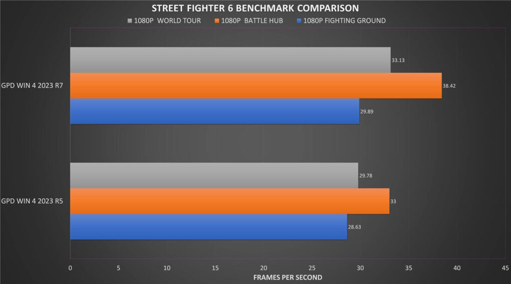 Street Fighter 6 Benchmark results comparison