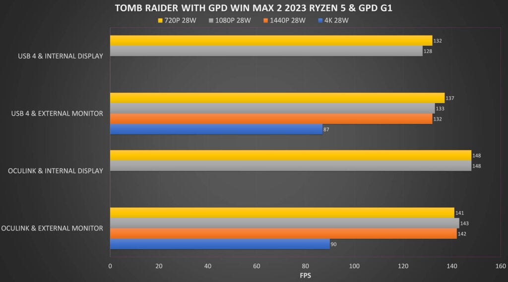 Tomb Raider GPD G1 and GPD WIN MAX 2 2023 Ryzen 5 Benchmarks