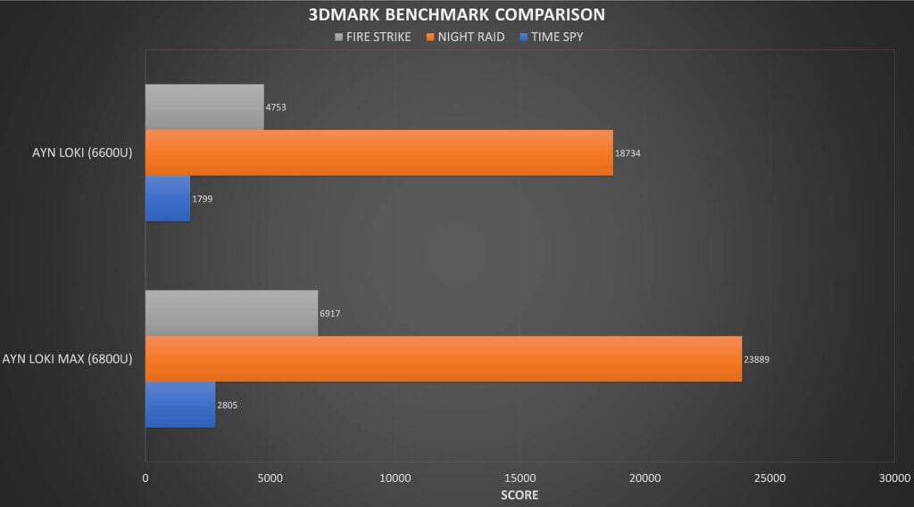 Comparación de pruebas 3DMark