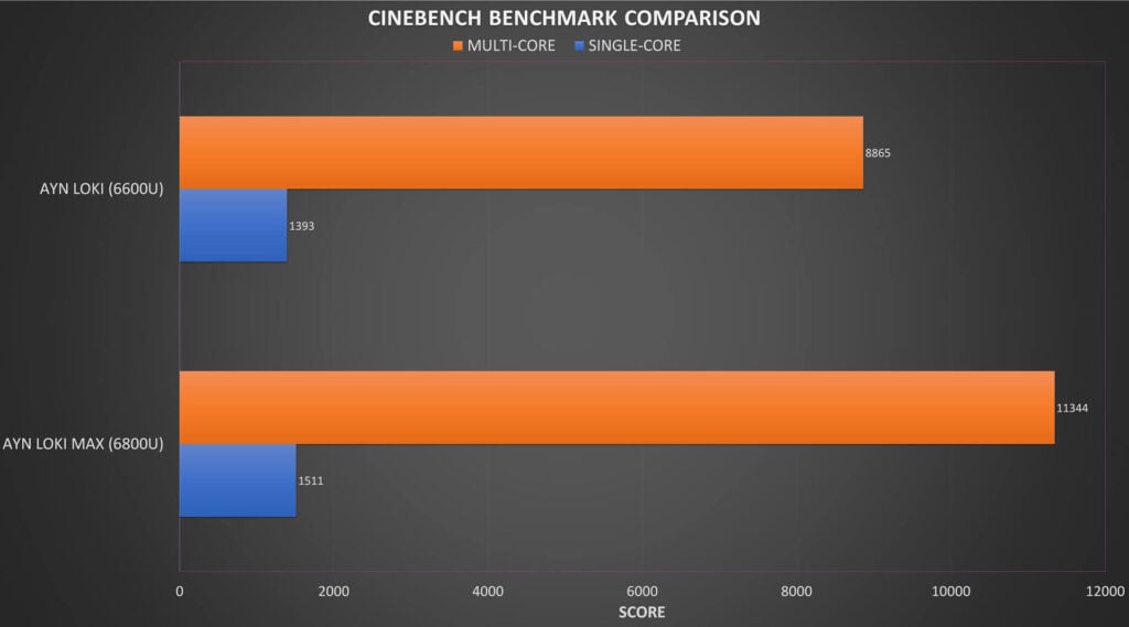 Comparaison avec Cinebench