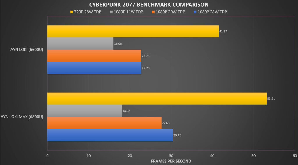 Cyberpunk 2077 Comparación de puntos de referencia