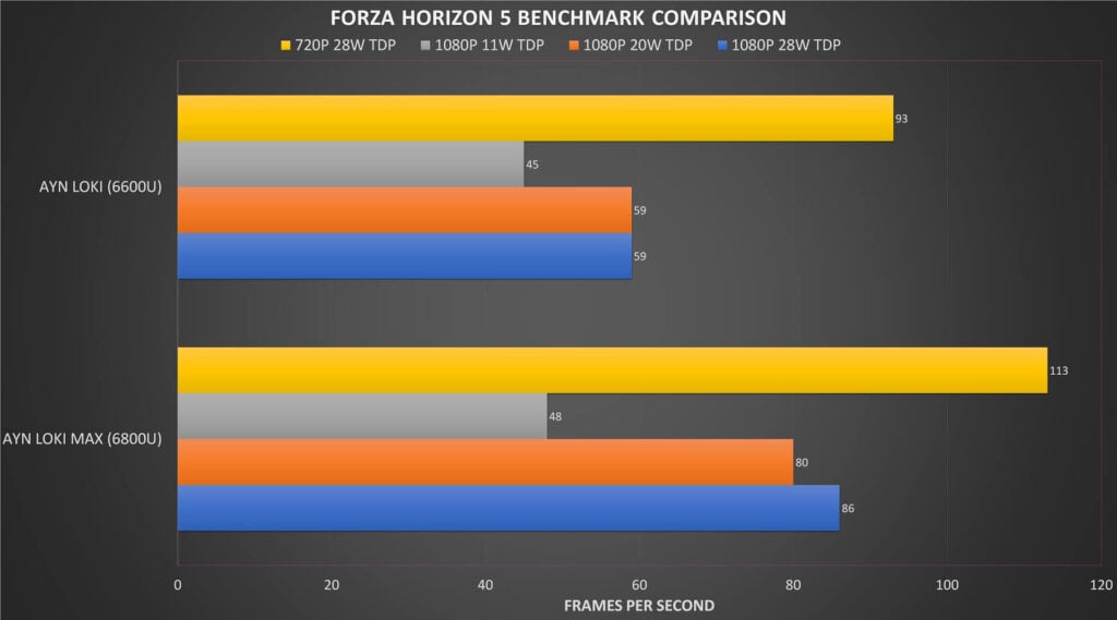 "Forza Horizon 5" lyginamųjų indeksų palyginimas