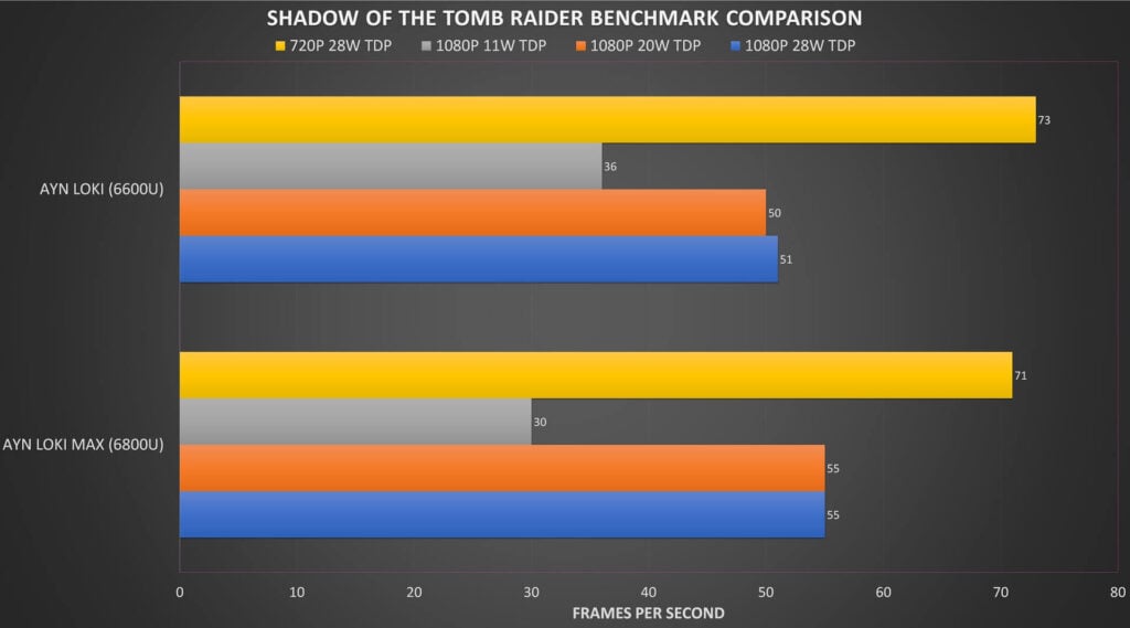 "Shadow of the Tomb Raider" lyginamųjų indeksų palyginimas